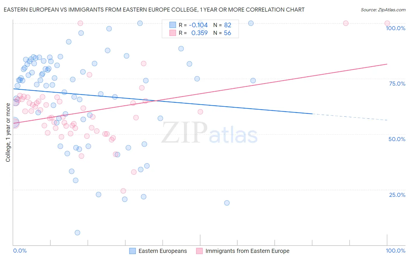 Eastern European vs Immigrants from Eastern Europe College, 1 year or more