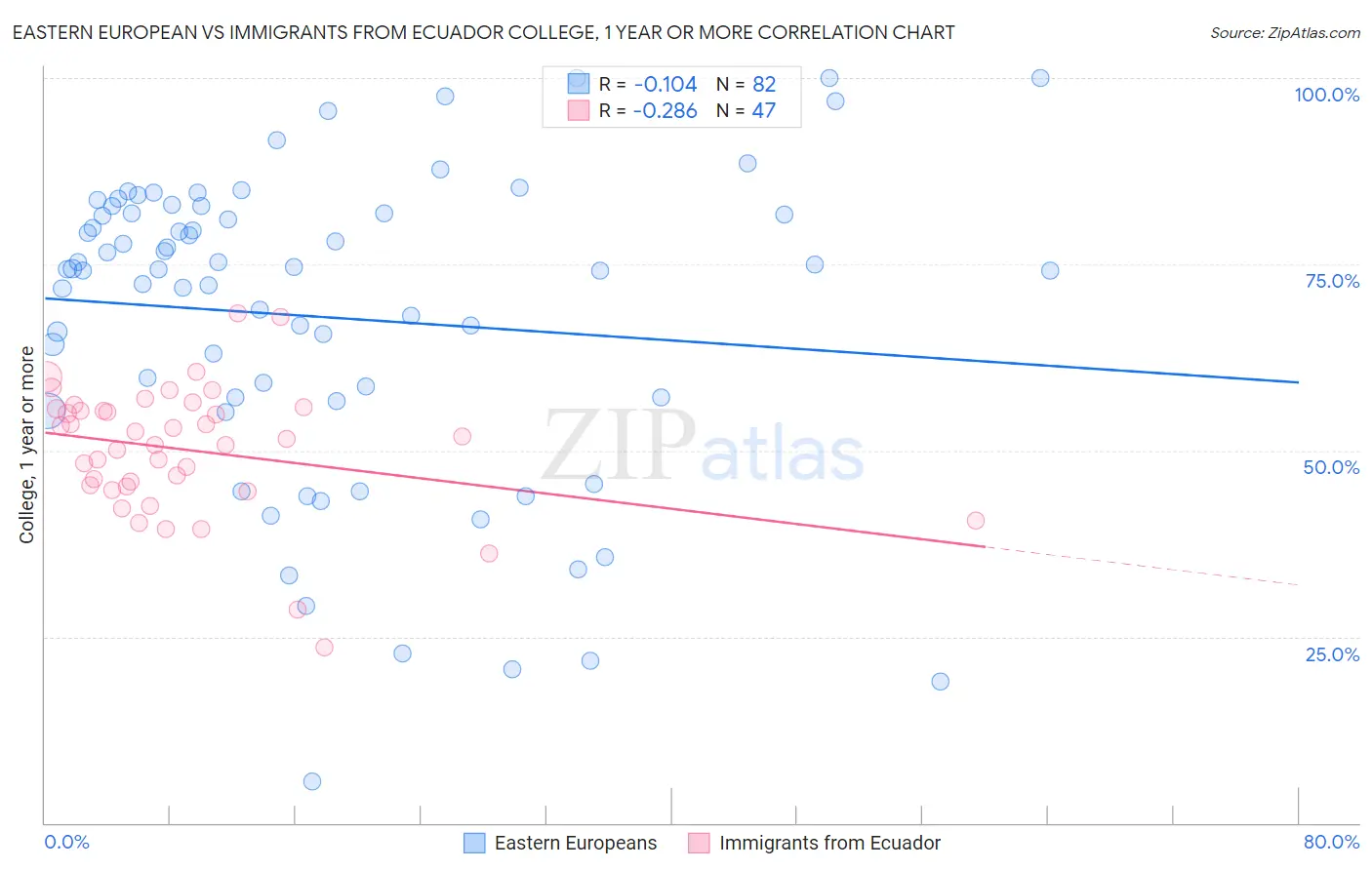 Eastern European vs Immigrants from Ecuador College, 1 year or more