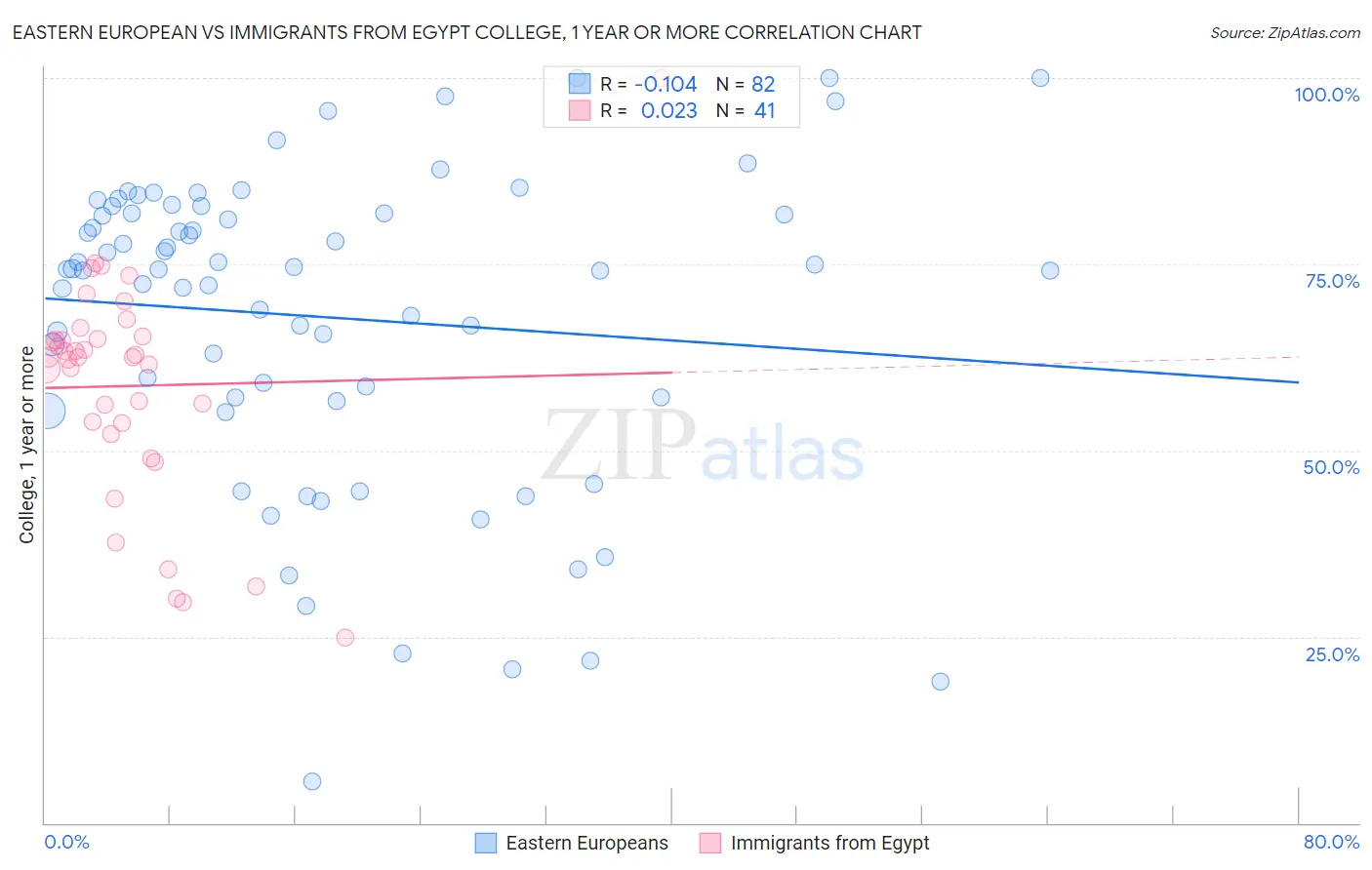 Eastern European vs Immigrants from Egypt College, 1 year or more
