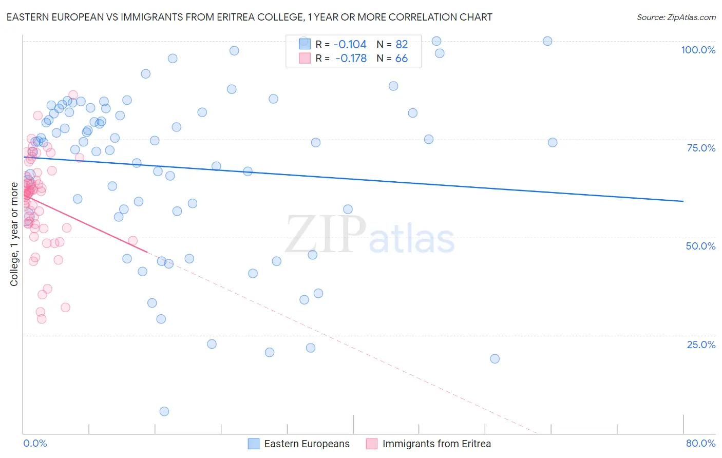 Eastern European vs Immigrants from Eritrea College, 1 year or more