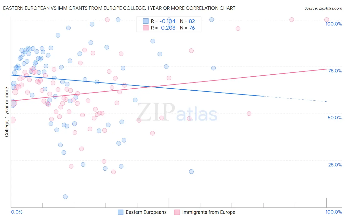 Eastern European vs Immigrants from Europe College, 1 year or more