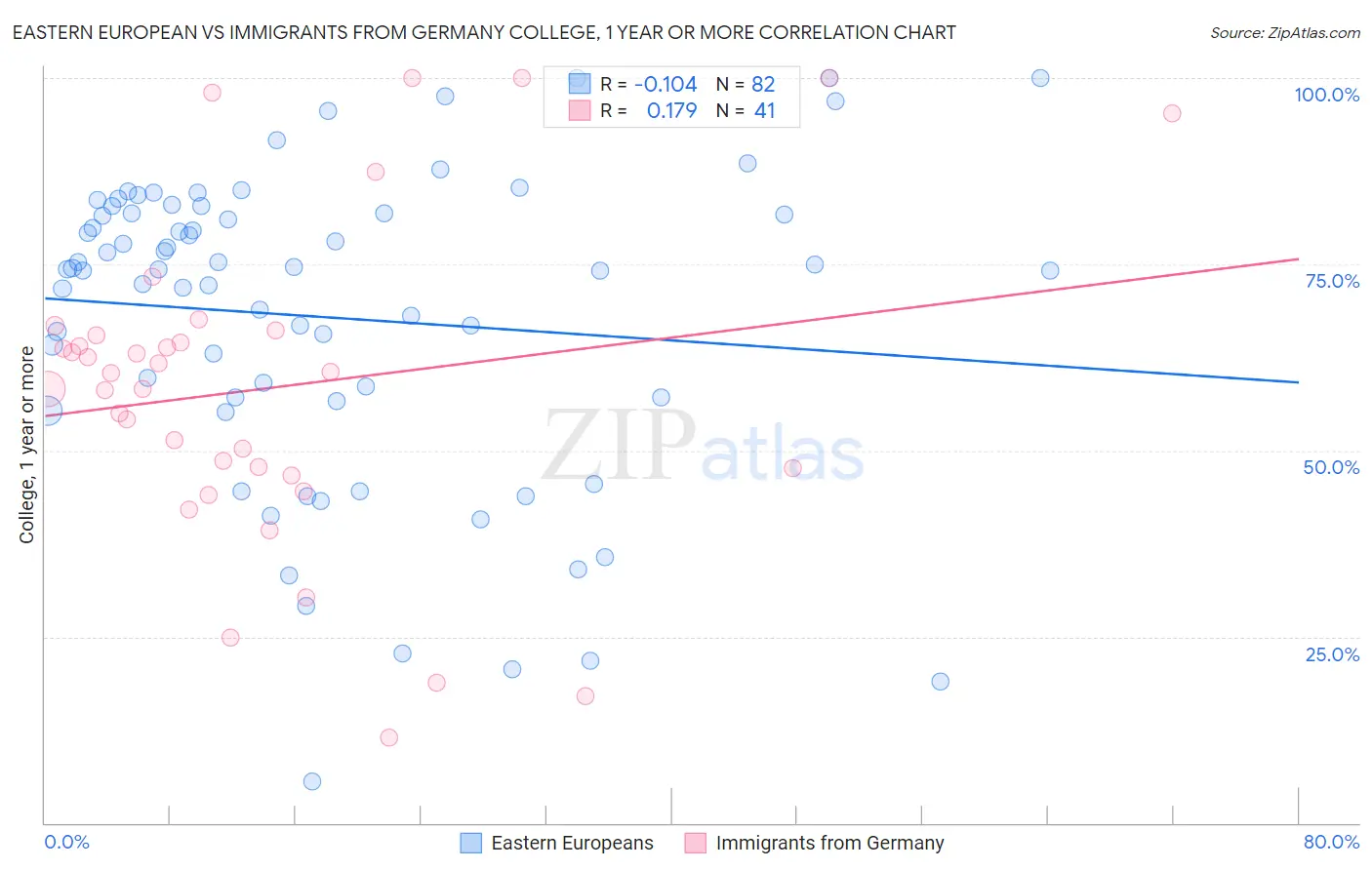 Eastern European vs Immigrants from Germany College, 1 year or more