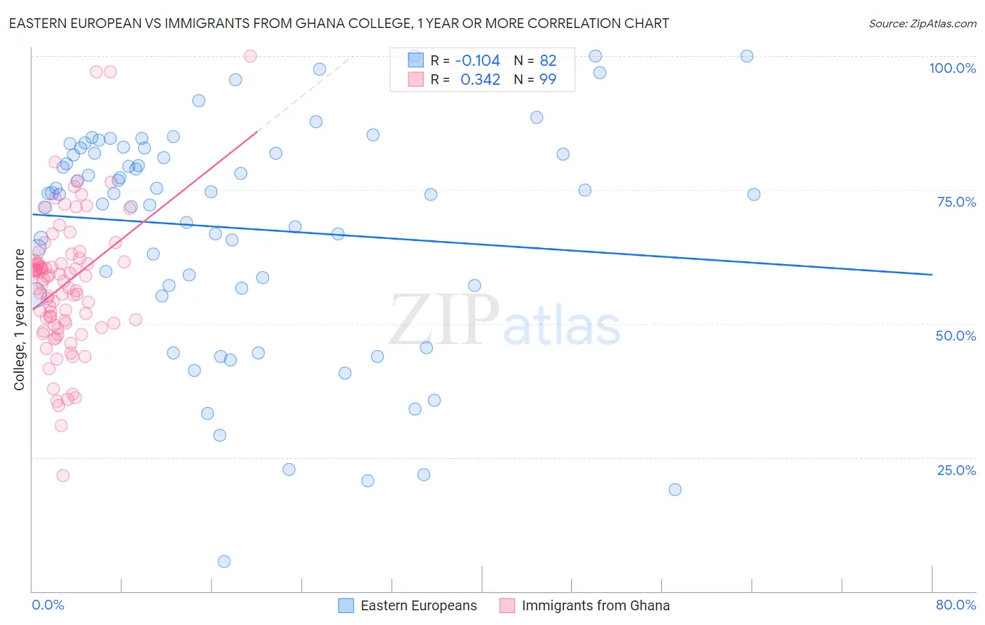 Eastern European vs Immigrants from Ghana College, 1 year or more
