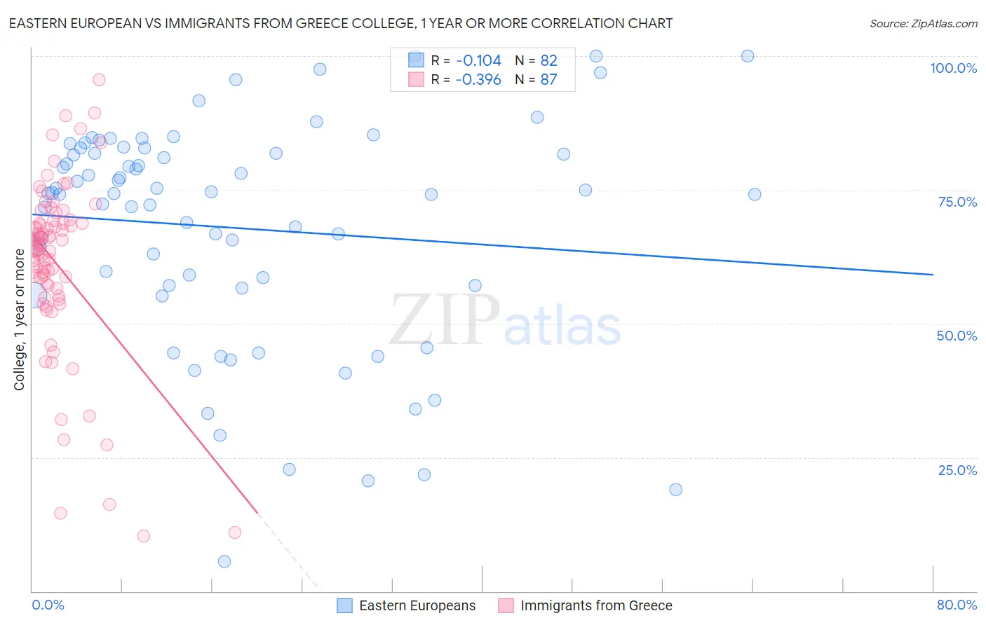 Eastern European vs Immigrants from Greece College, 1 year or more