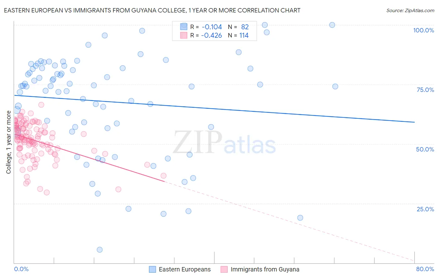 Eastern European vs Immigrants from Guyana College, 1 year or more