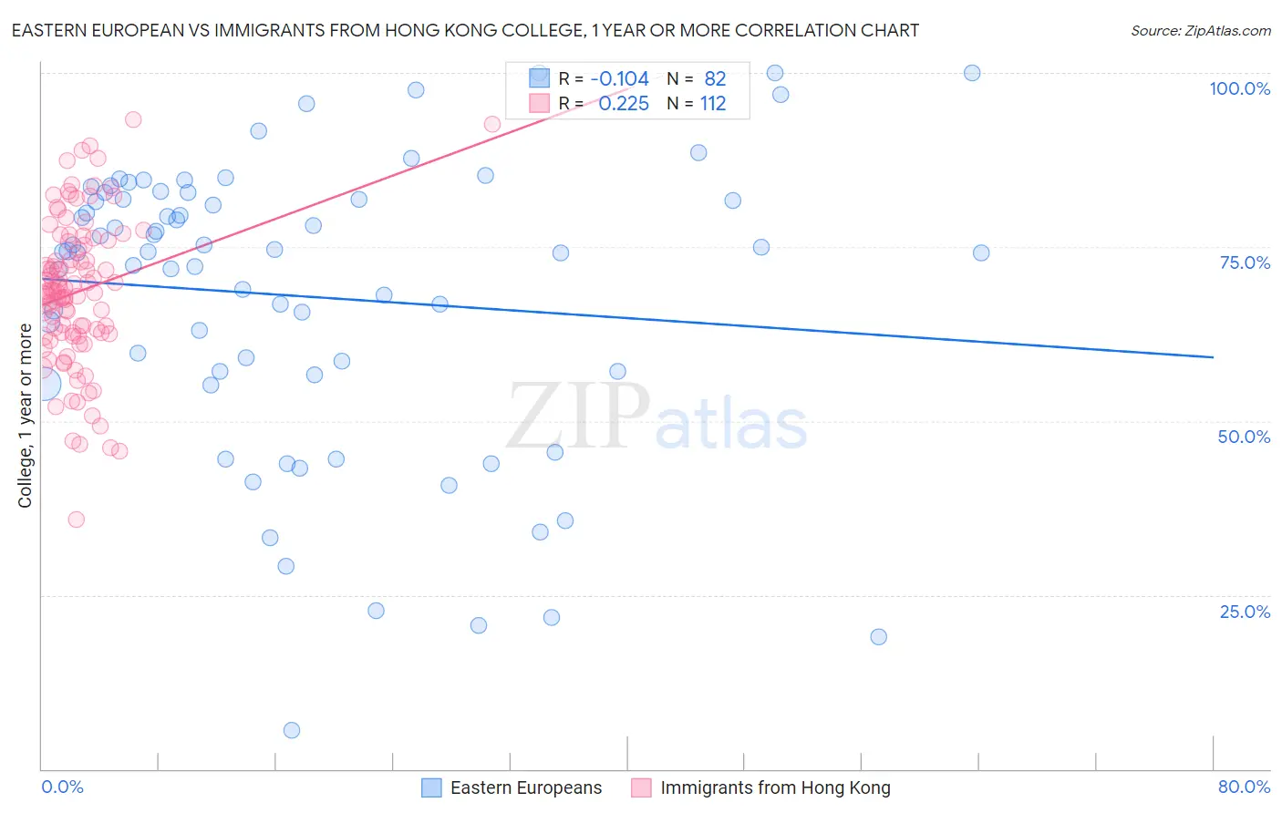 Eastern European vs Immigrants from Hong Kong College, 1 year or more