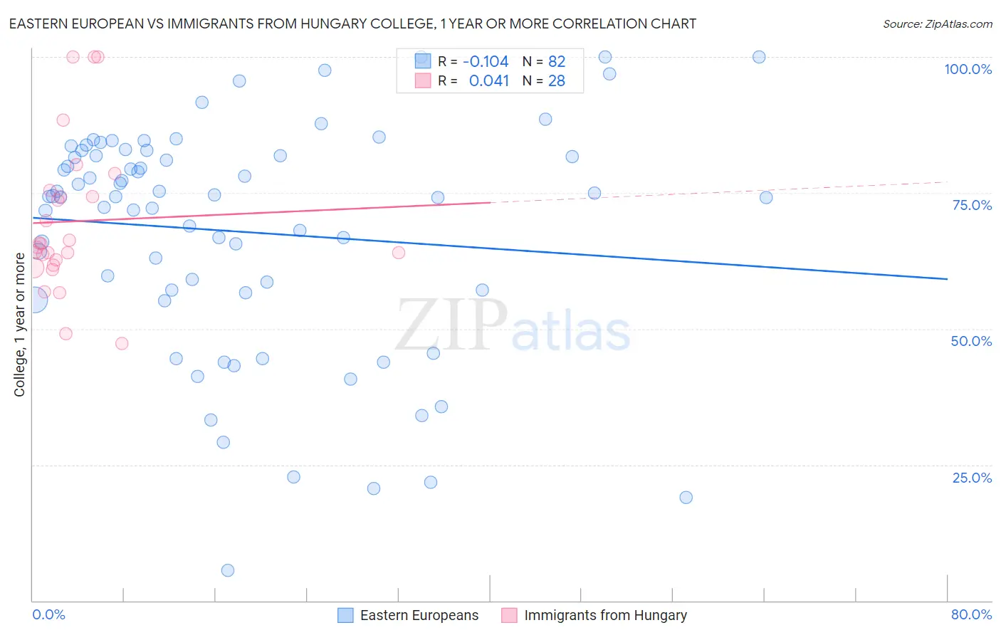 Eastern European vs Immigrants from Hungary College, 1 year or more