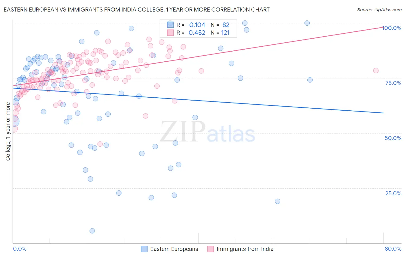 Eastern European vs Immigrants from India College, 1 year or more