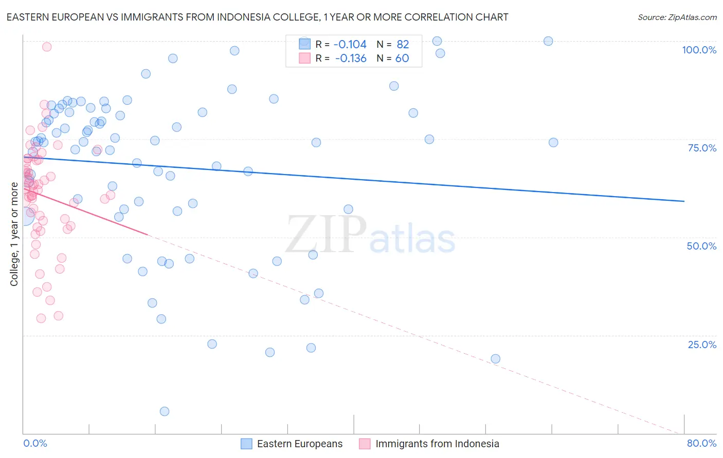 Eastern European vs Immigrants from Indonesia College, 1 year or more