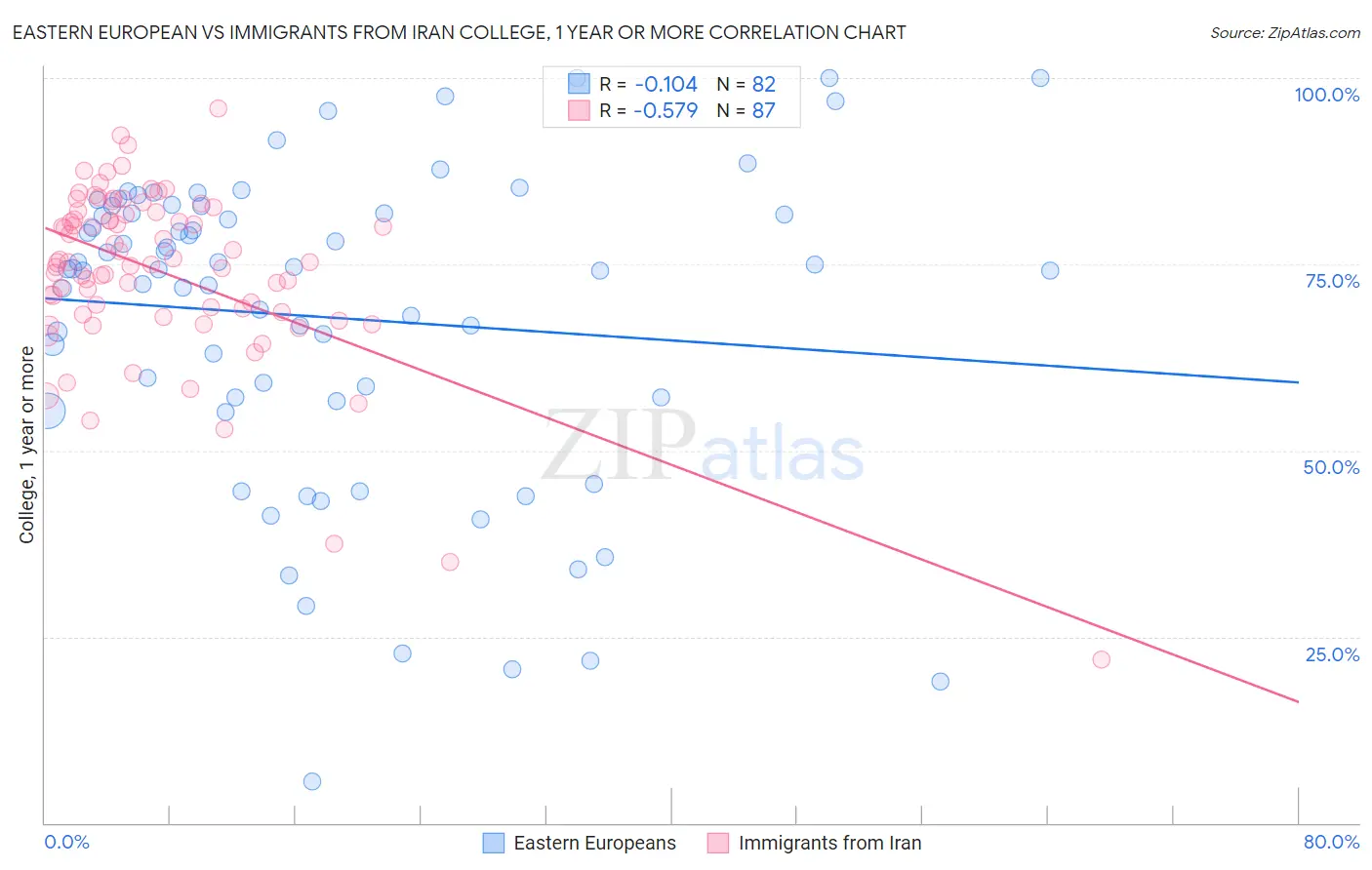 Eastern European vs Immigrants from Iran College, 1 year or more