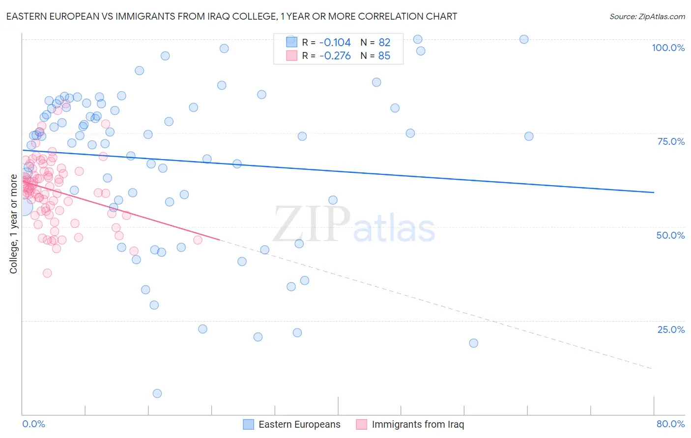 Eastern European vs Immigrants from Iraq College, 1 year or more