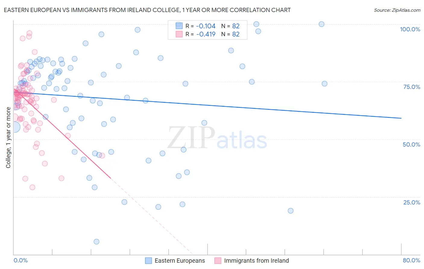 Eastern European vs Immigrants from Ireland College, 1 year or more