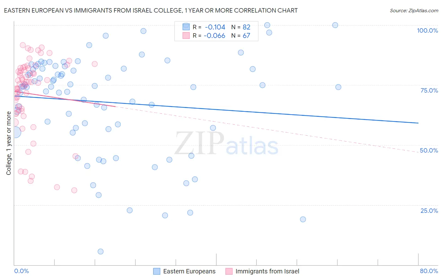 Eastern European vs Immigrants from Israel College, 1 year or more