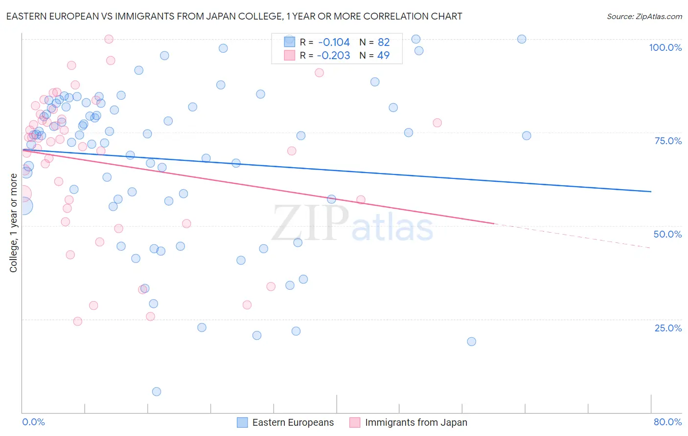 Eastern European vs Immigrants from Japan College, 1 year or more