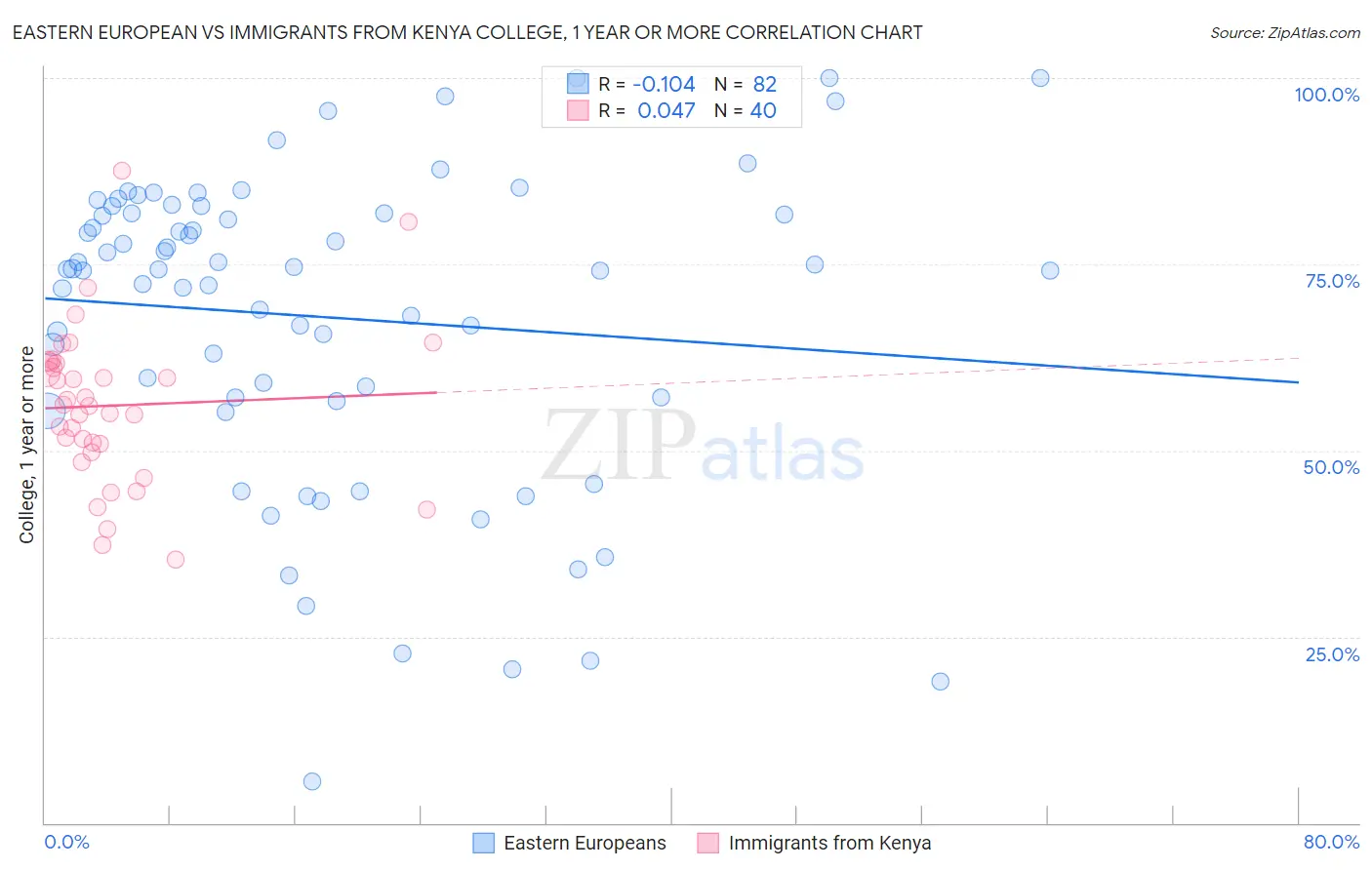 Eastern European vs Immigrants from Kenya College, 1 year or more