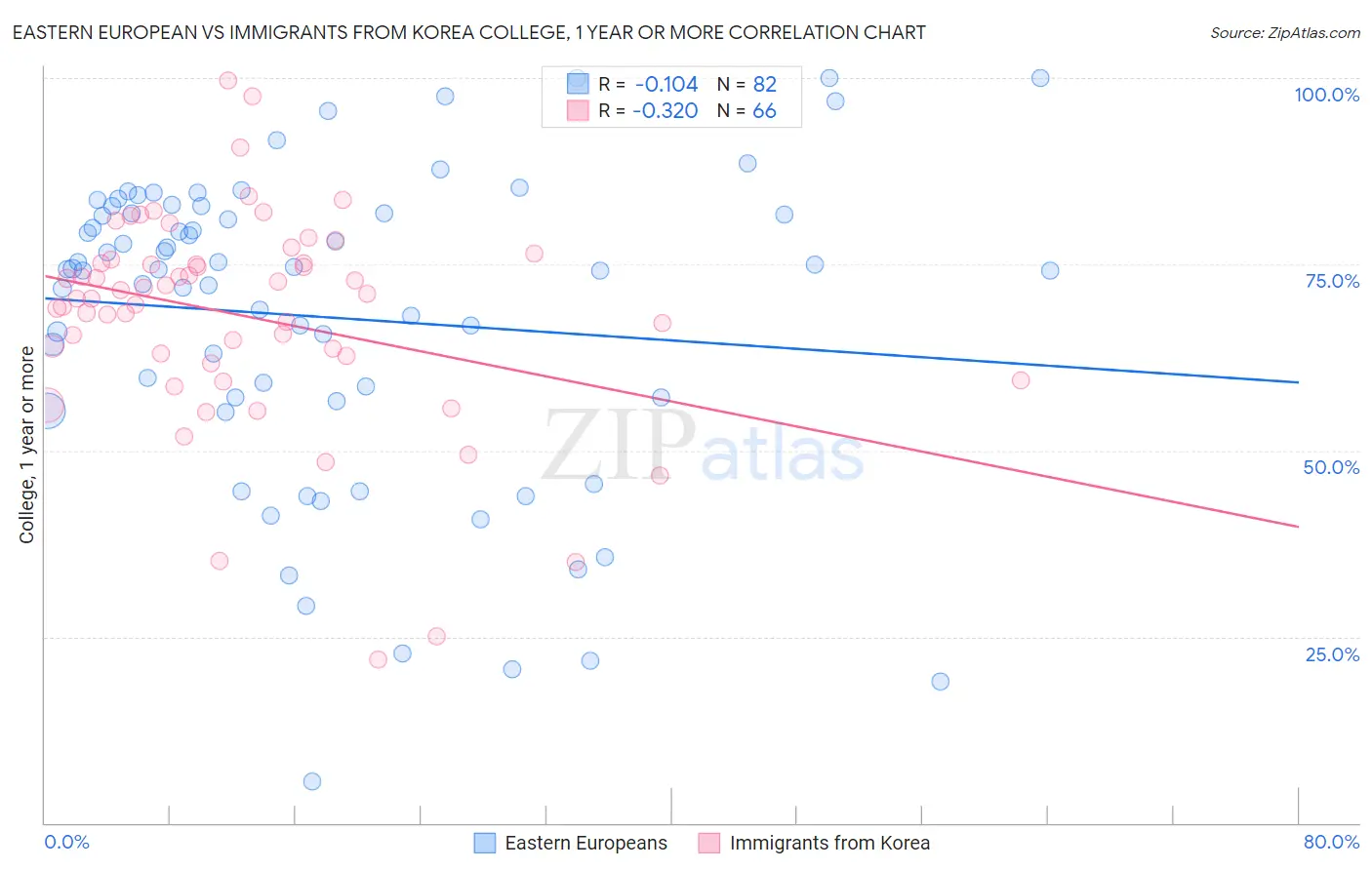 Eastern European vs Immigrants from Korea College, 1 year or more