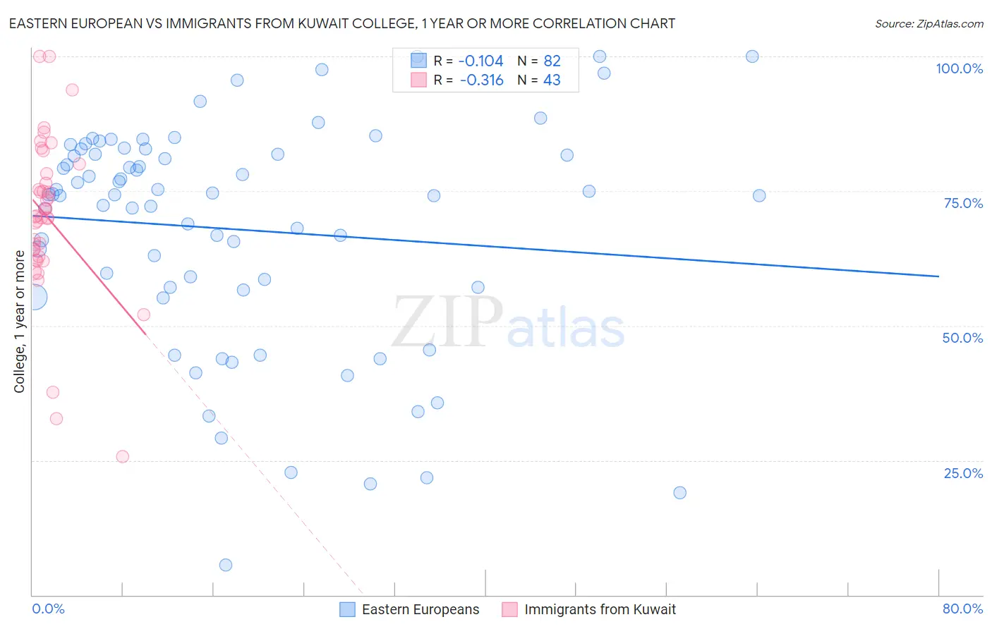 Eastern European vs Immigrants from Kuwait College, 1 year or more