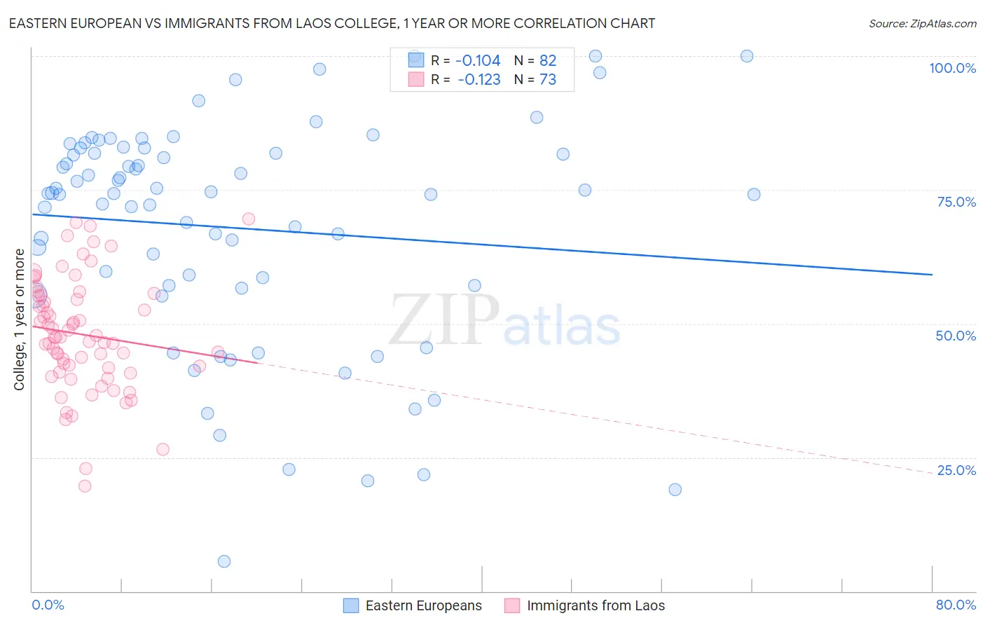 Eastern European vs Immigrants from Laos College, 1 year or more