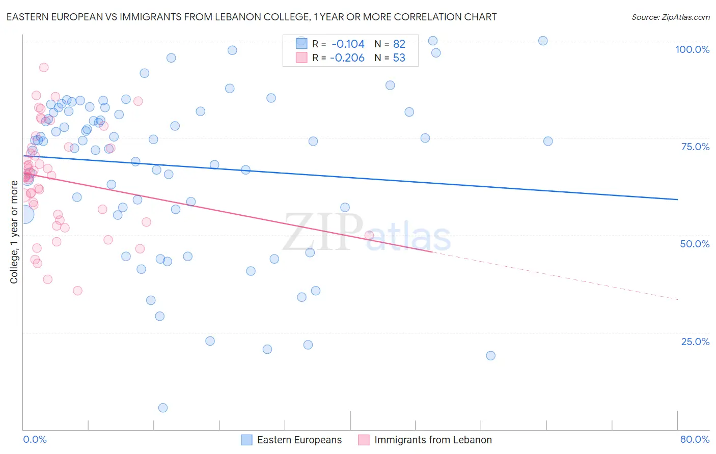 Eastern European vs Immigrants from Lebanon College, 1 year or more