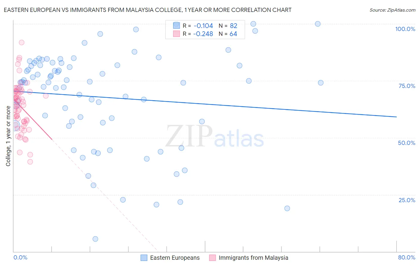 Eastern European vs Immigrants from Malaysia College, 1 year or more