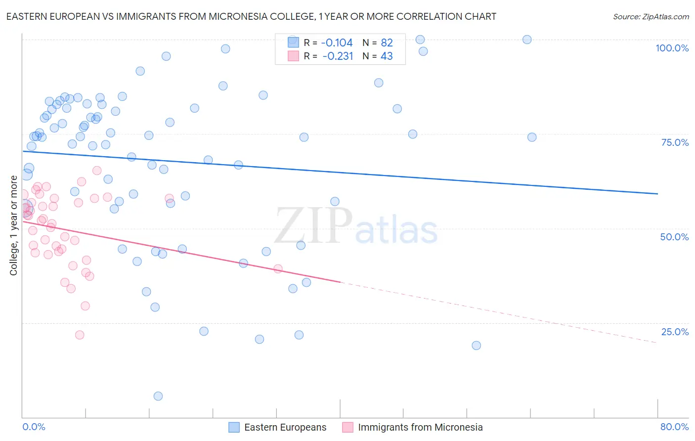 Eastern European vs Immigrants from Micronesia College, 1 year or more