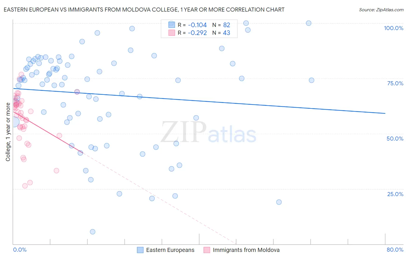 Eastern European vs Immigrants from Moldova College, 1 year or more