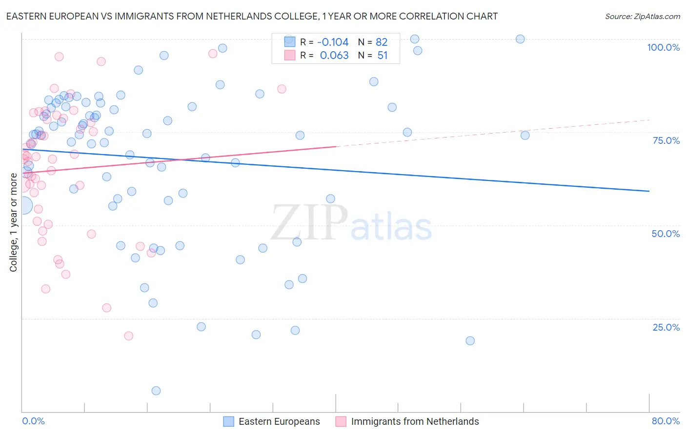 Eastern European vs Immigrants from Netherlands College, 1 year or more