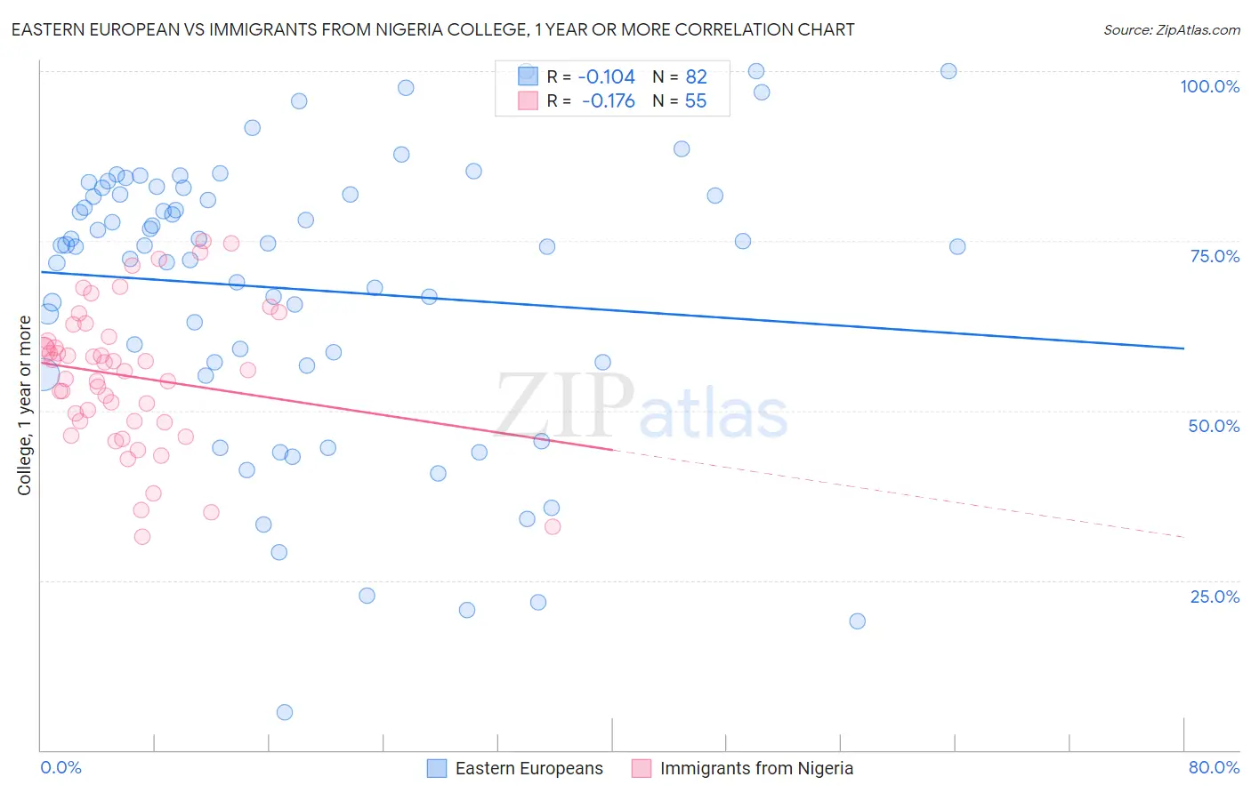 Eastern European vs Immigrants from Nigeria College, 1 year or more