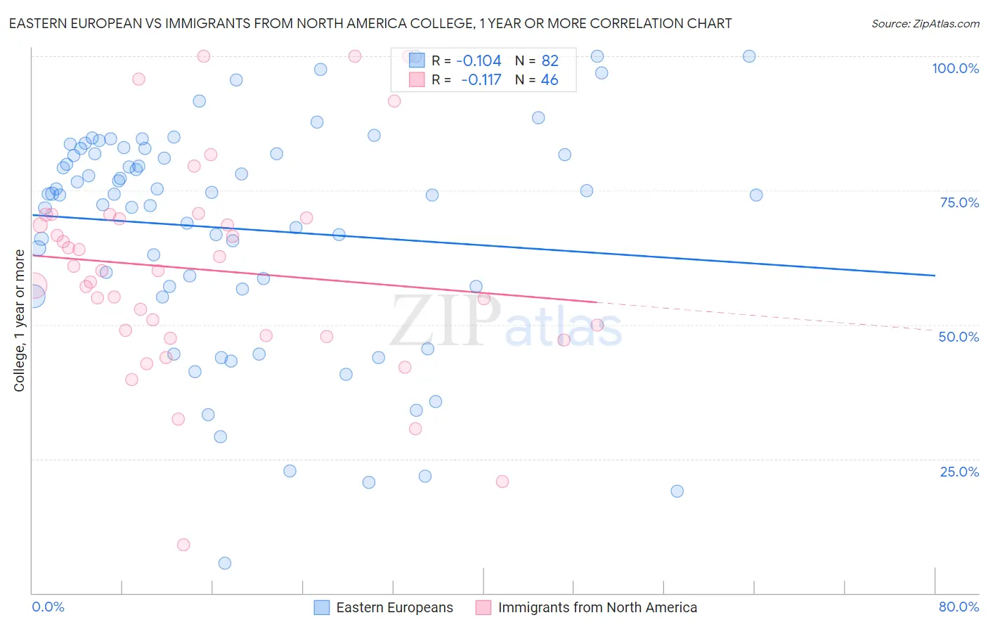 Eastern European vs Immigrants from North America College, 1 year or more