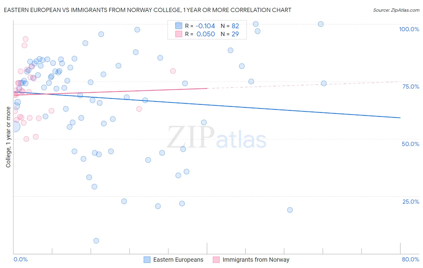 Eastern European vs Immigrants from Norway College, 1 year or more