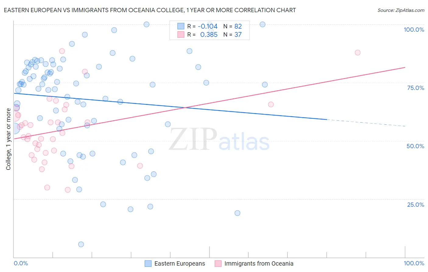 Eastern European vs Immigrants from Oceania College, 1 year or more