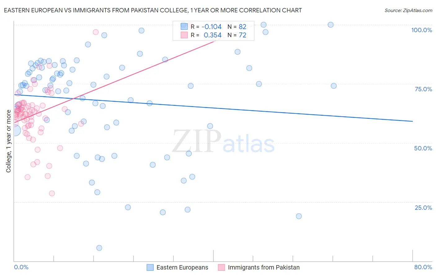 Eastern European vs Immigrants from Pakistan College, 1 year or more