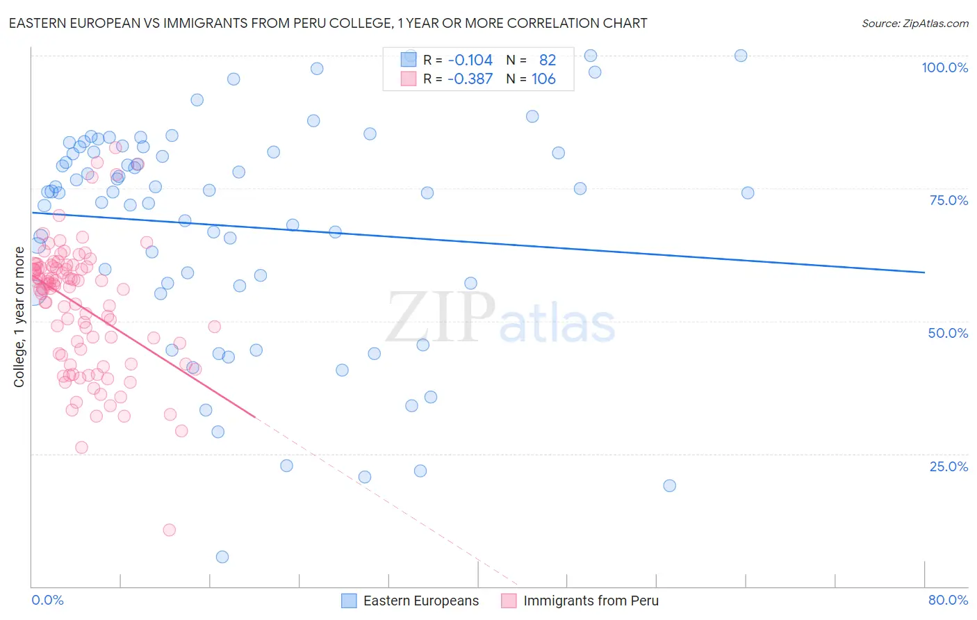 Eastern European vs Immigrants from Peru College, 1 year or more