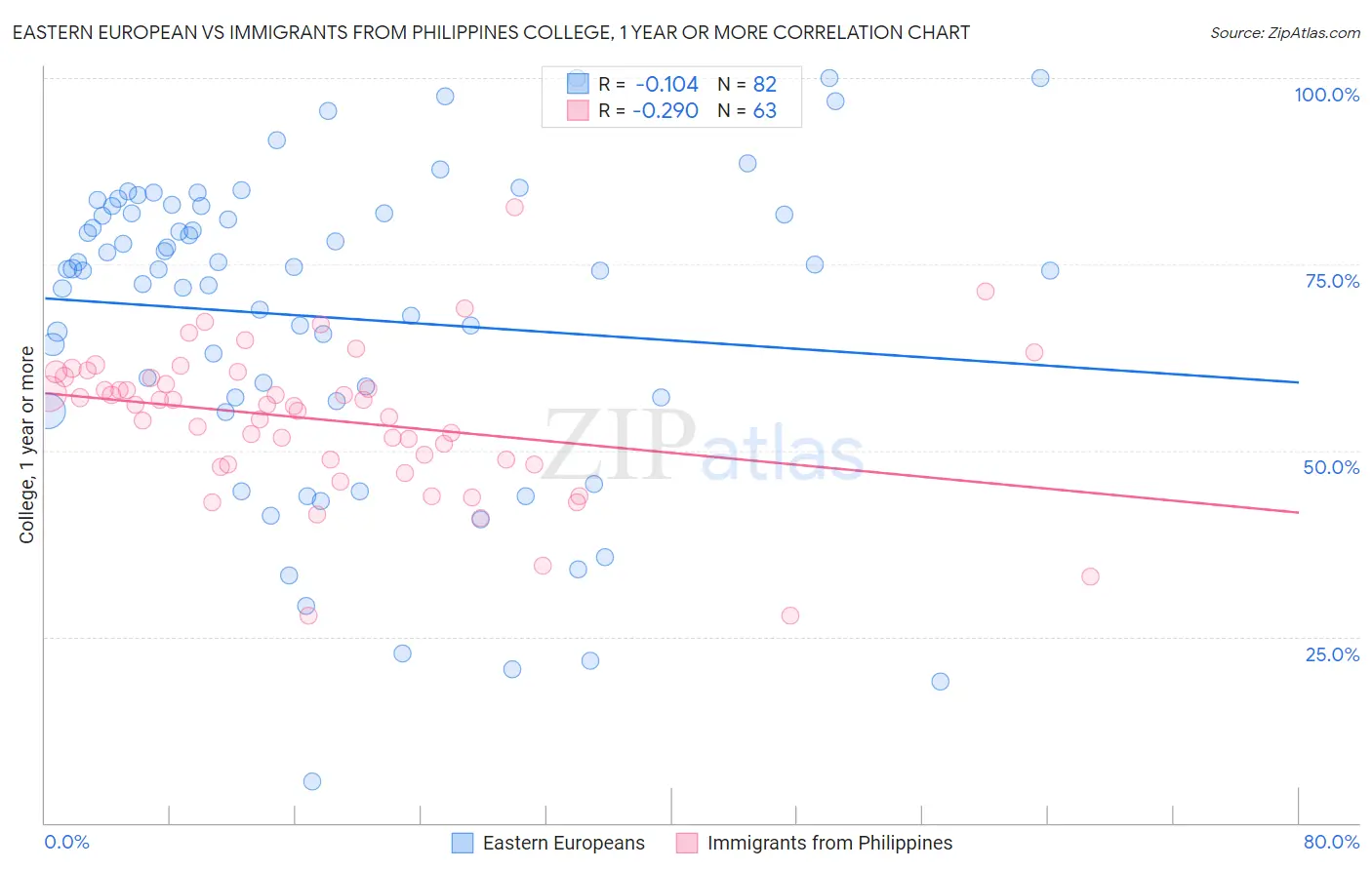 Eastern European vs Immigrants from Philippines College, 1 year or more