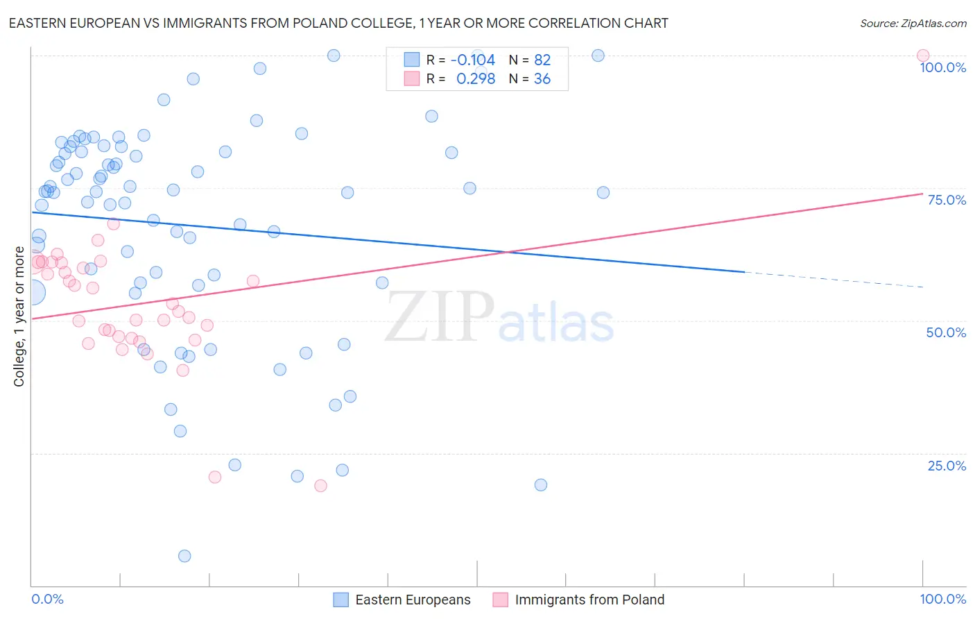 Eastern European vs Immigrants from Poland College, 1 year or more