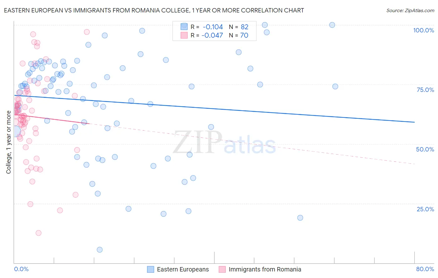 Eastern European vs Immigrants from Romania College, 1 year or more