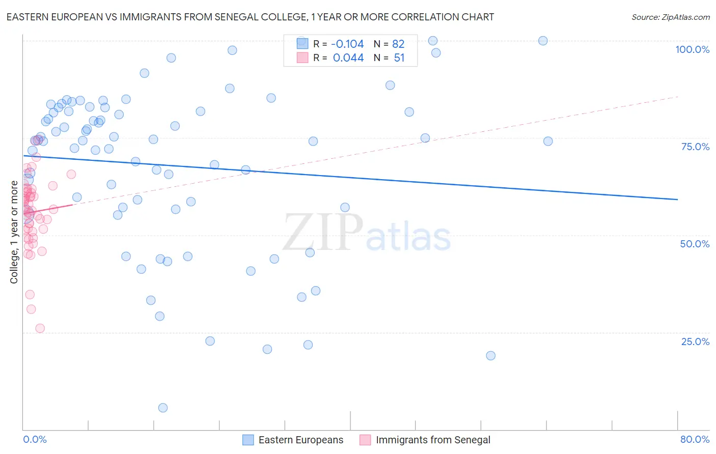 Eastern European vs Immigrants from Senegal College, 1 year or more