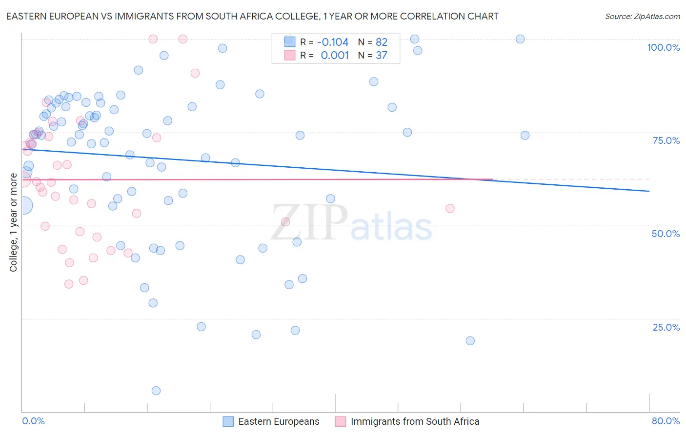 Eastern European vs Immigrants from South Africa College, 1 year or more