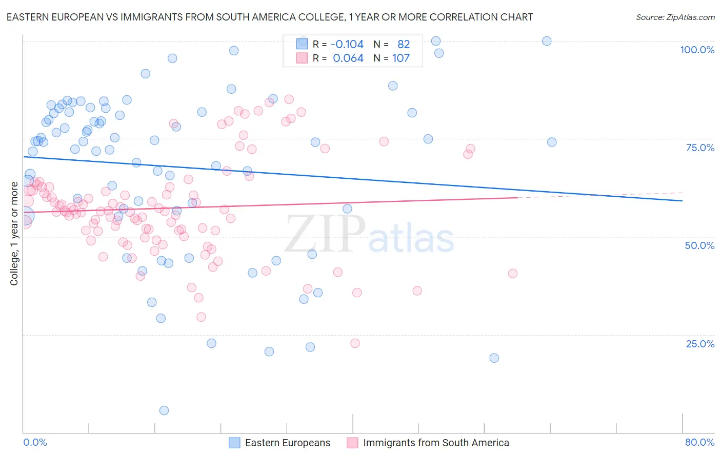 Eastern European vs Immigrants from South America College, 1 year or more