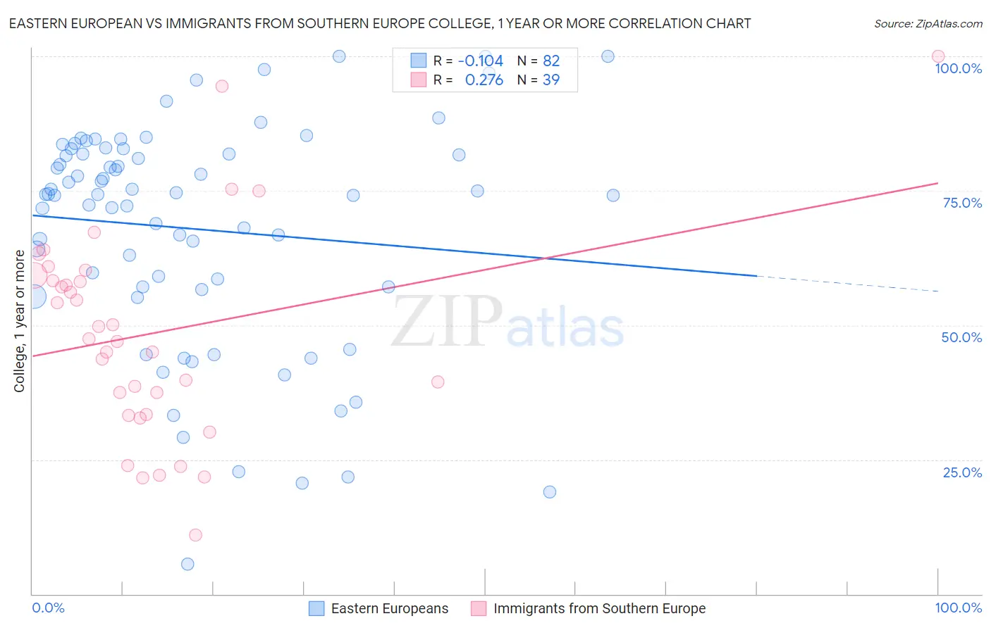 Eastern European vs Immigrants from Southern Europe College, 1 year or more