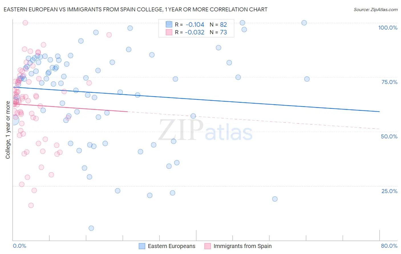 Eastern European vs Immigrants from Spain College, 1 year or more