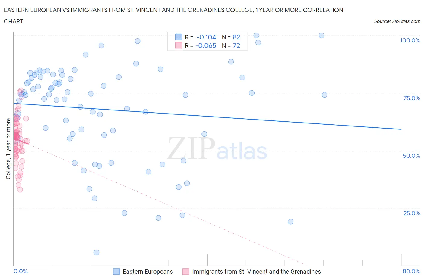 Eastern European vs Immigrants from St. Vincent and the Grenadines College, 1 year or more