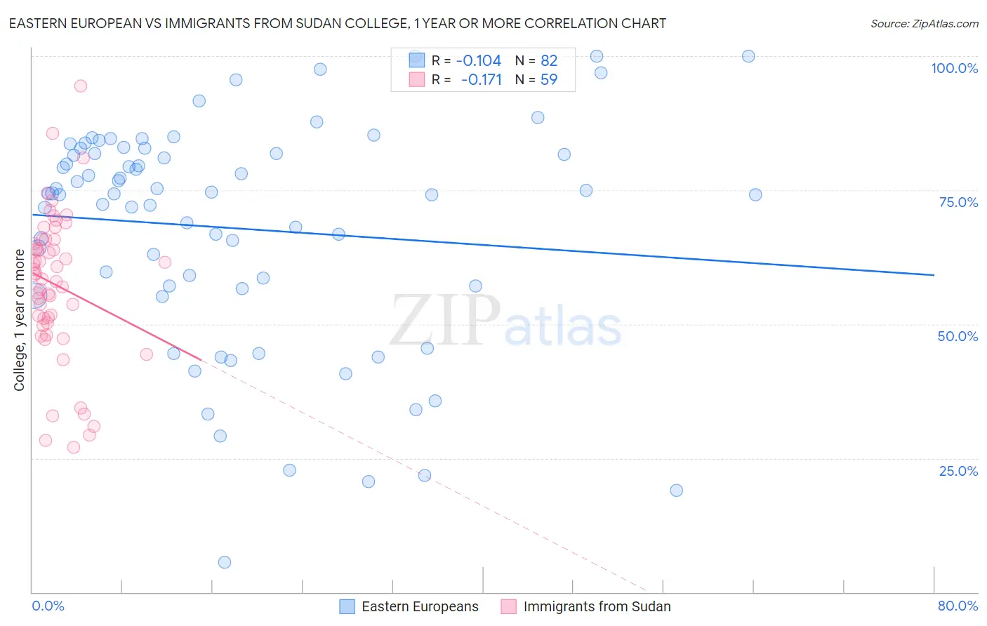 Eastern European vs Immigrants from Sudan College, 1 year or more