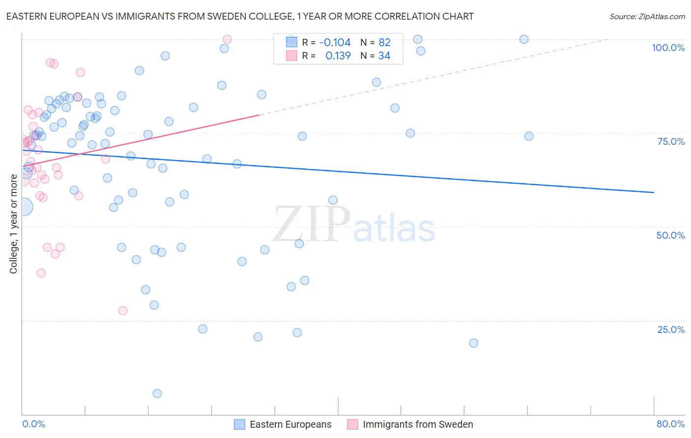 Eastern European vs Immigrants from Sweden College, 1 year or more