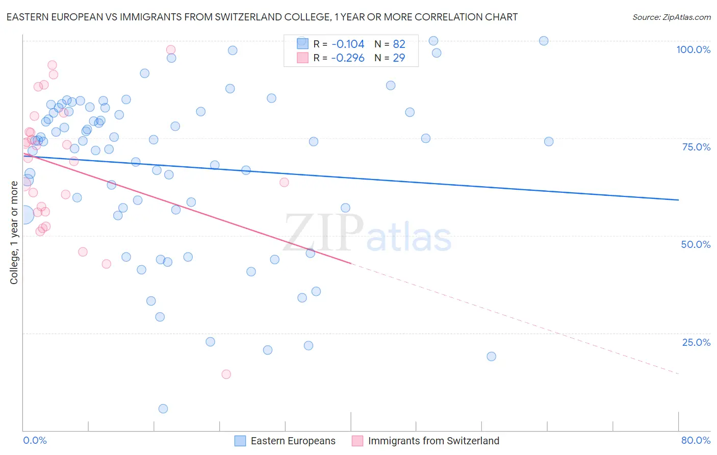 Eastern European vs Immigrants from Switzerland College, 1 year or more