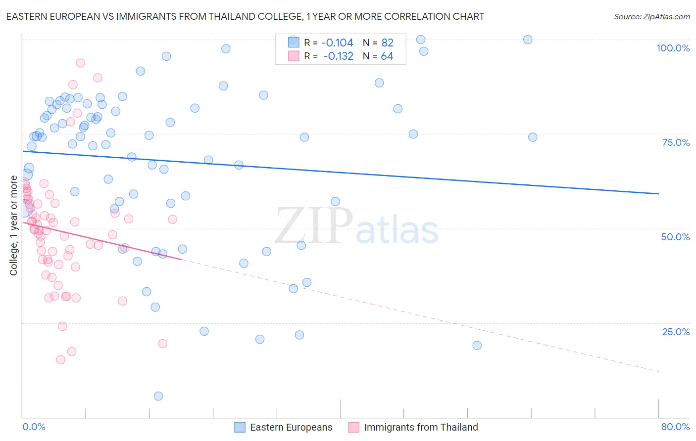 Eastern European vs Immigrants from Thailand College, 1 year or more