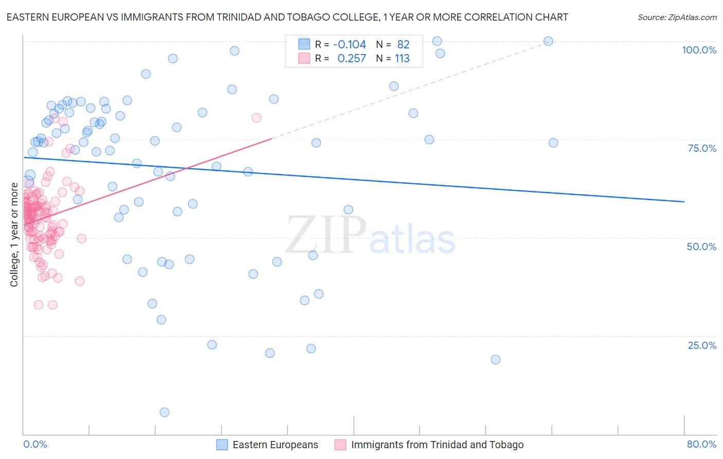 Eastern European vs Immigrants from Trinidad and Tobago College, 1 year or more