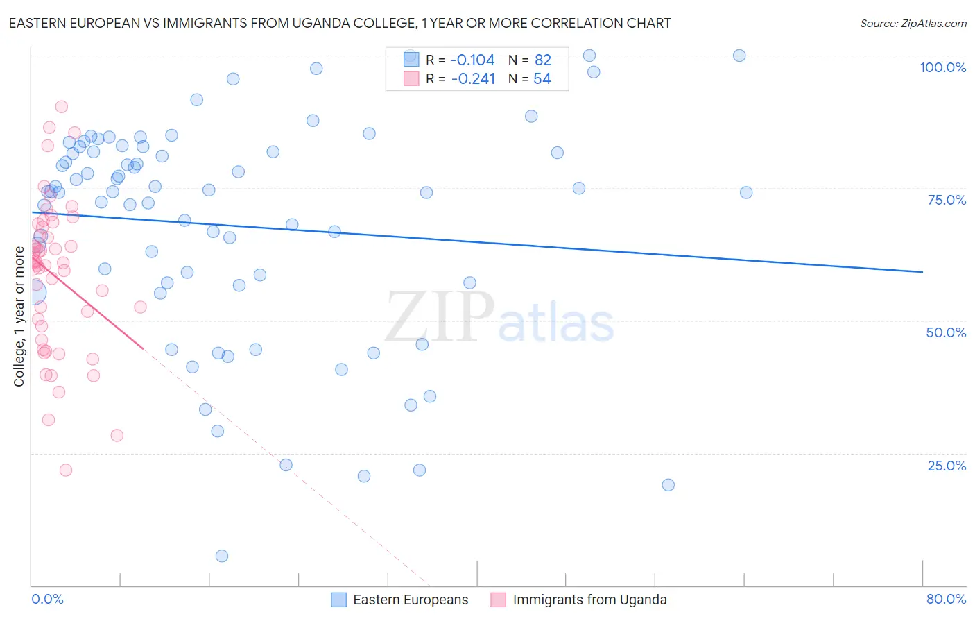 Eastern European vs Immigrants from Uganda College, 1 year or more