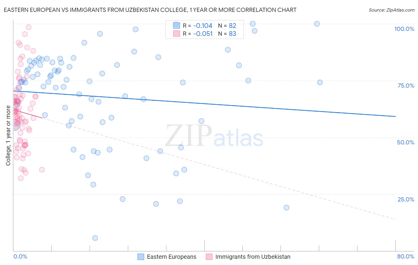 Eastern European vs Immigrants from Uzbekistan College, 1 year or more