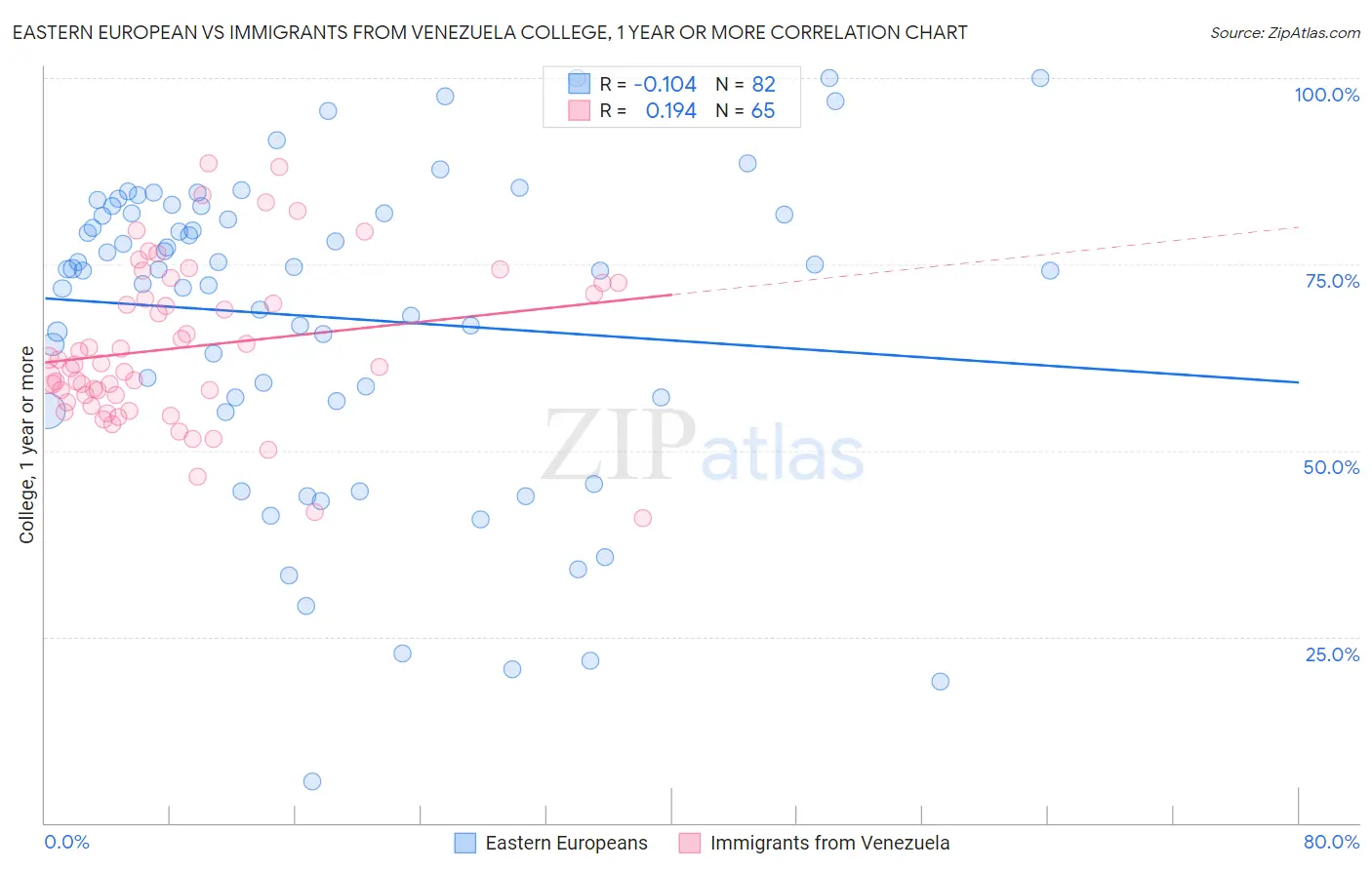 Eastern European vs Immigrants from Venezuela College, 1 year or more